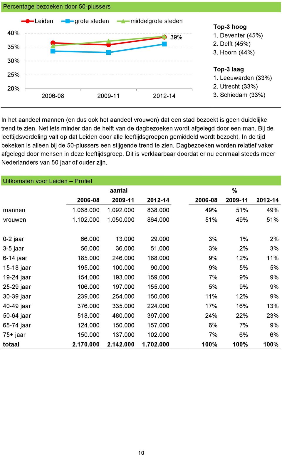 Net iets minder dan de helft van de dagbezoeken wordt afgelegd door een man. Bij de leeftijdsverdeling valt op dat Leiden door alle leeftijdsgroepen gemiddeld wordt bezocht.