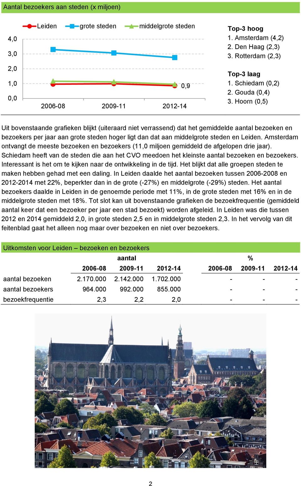 Amsterdam ontvangt de meeste bezoeken en bezoekers (11,0 miljoen gemiddeld de afgelopen drie jaar). Schiedam heeft van de steden die aan het CVO meedoen het kleinste aantal bezoeken en bezoekers.