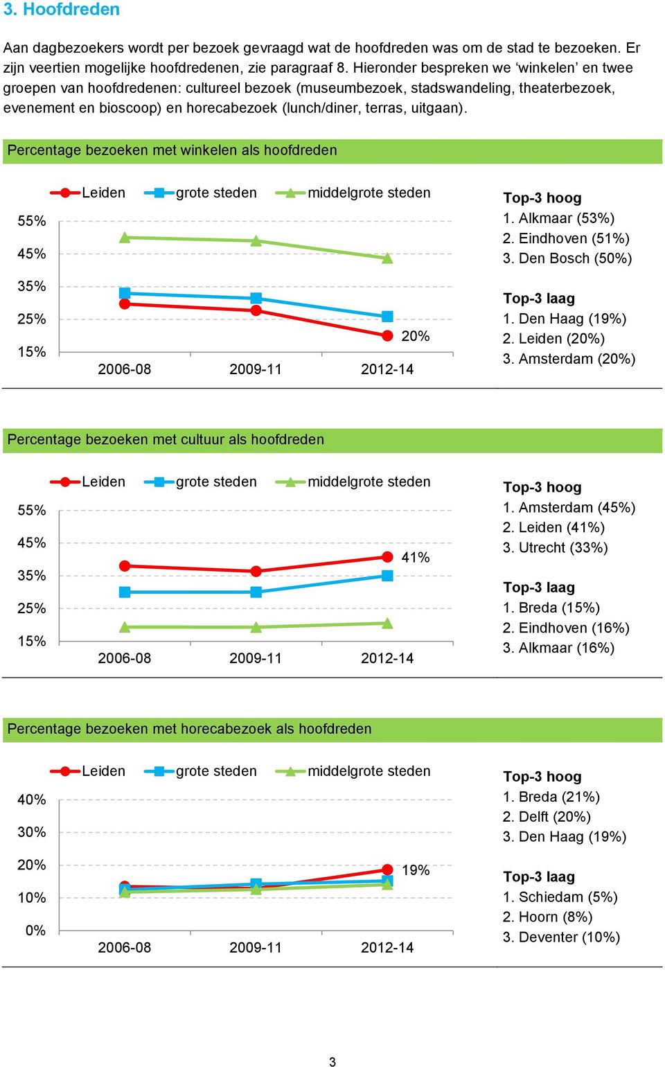 Percentage bezoeken met winkelen als hoofdreden 55% 25% 15% 20% 1. Alkmaar (53%) 2. Eindhoven (51%) 3. Den Bosch (50%) 1. Den Haag (19%) 2. Leiden (20%) 3.