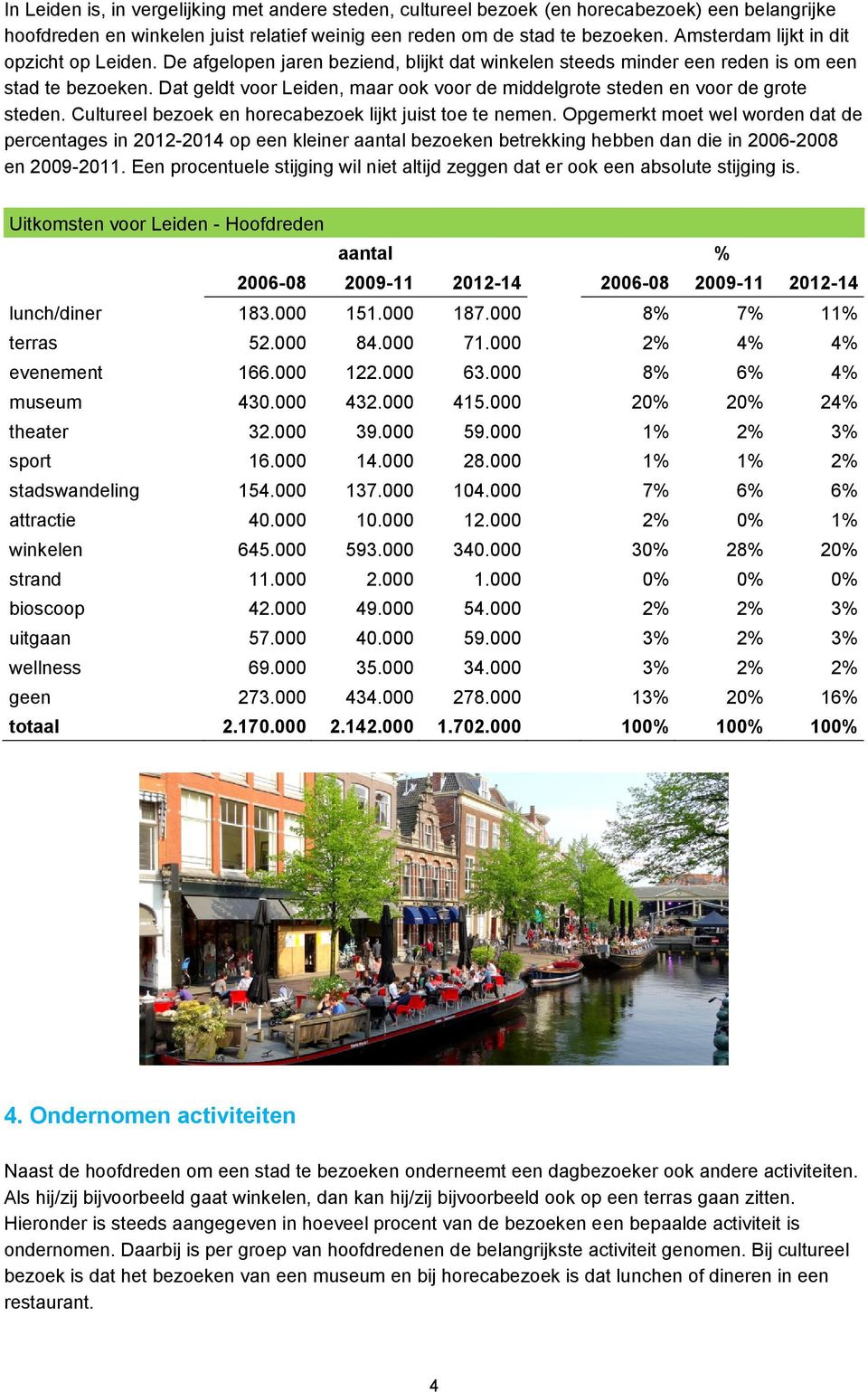 Dat geldt voor Leiden, maar ook voor de middelgrote steden en voor de grote steden. Cultureel bezoek en horecabezoek lijkt juist toe te nemen.
