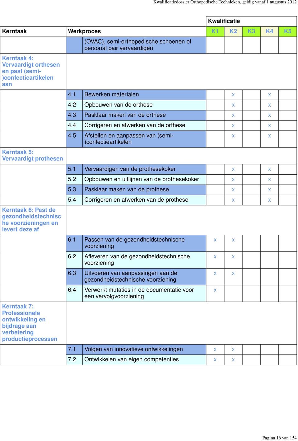 (OVAC), semi-orthopedische schoenen of personal pair vervaardigen 4.1 Bewerken materialen x x 4.2 Opbouwen van de orthese x x 4.3 Pasklaar maken van de orthese x x 4.