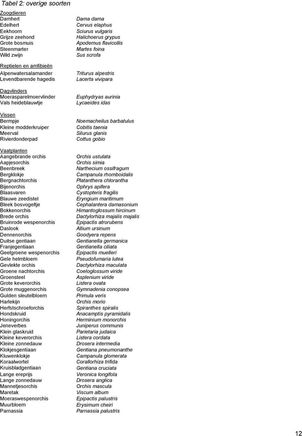 Blaasvaren Blauwe zeedistel Bleek bosvogeltje Bokkenorchis Brede orchis Bruinrode wespenorchis Daslook Dennenorchis Duitse gentiaan Franjegentiaan Geelgroene wespenorchis Gele helmbloem Gevlekte