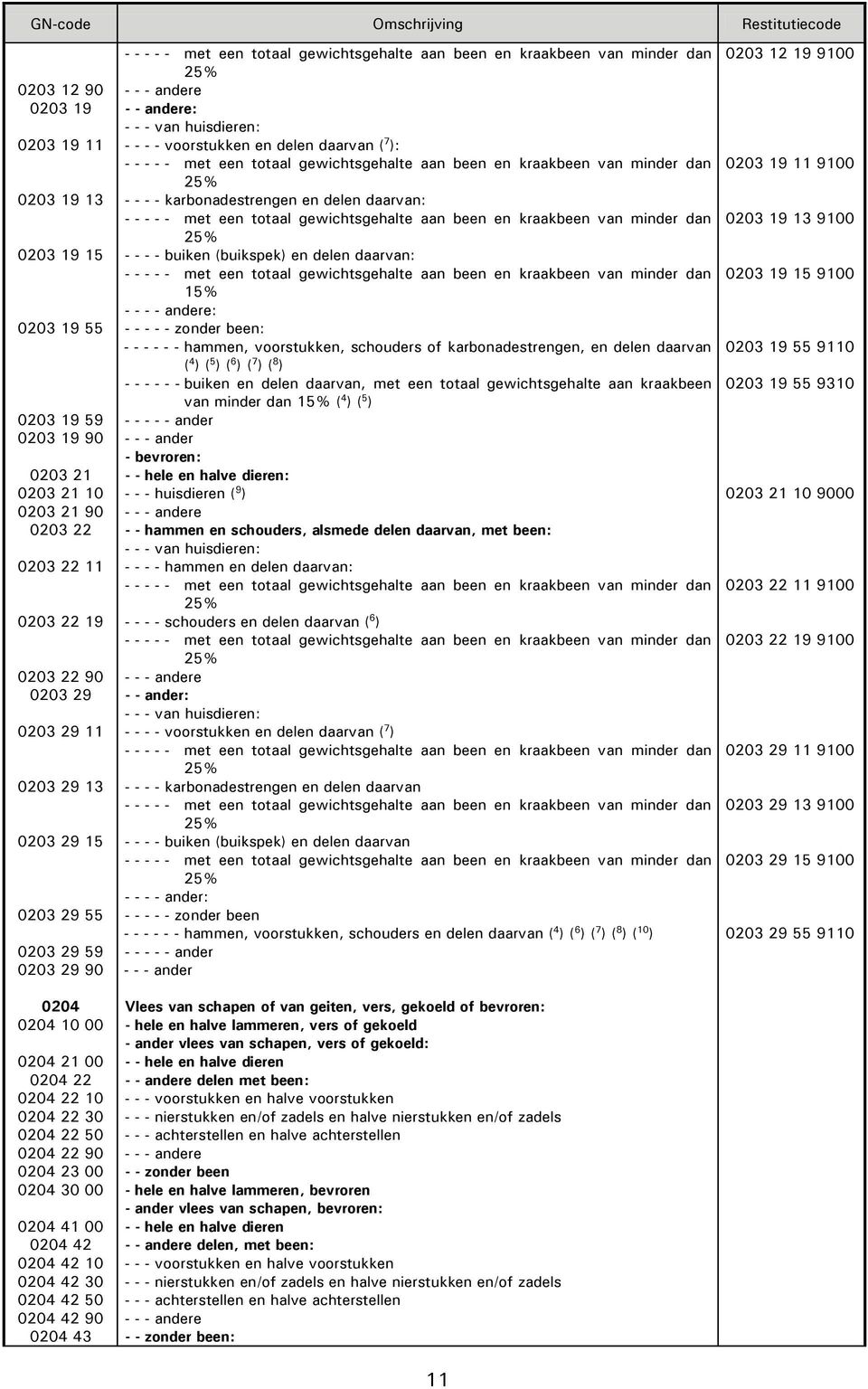 0204 42 30 0204 42 50 0204 42 90 0204 43 - - - - - met een totaal gewichtsgehalte aan been en kraakbeen van minder dan - - - van huisdieren: - - - - voorstukken en delen daarvan ( 7 ): - - - - - met