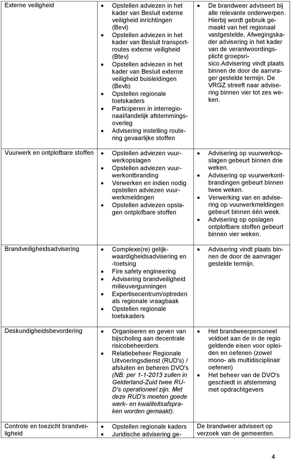 (Bevb) Opstellen regionale toetskaders Participeren in interregionaal/landelijk afstemmingsoverleg Advisering instelling routering gevaarlijke stoffen Opstellen adviezen vuurwerkopslagen Opstellen