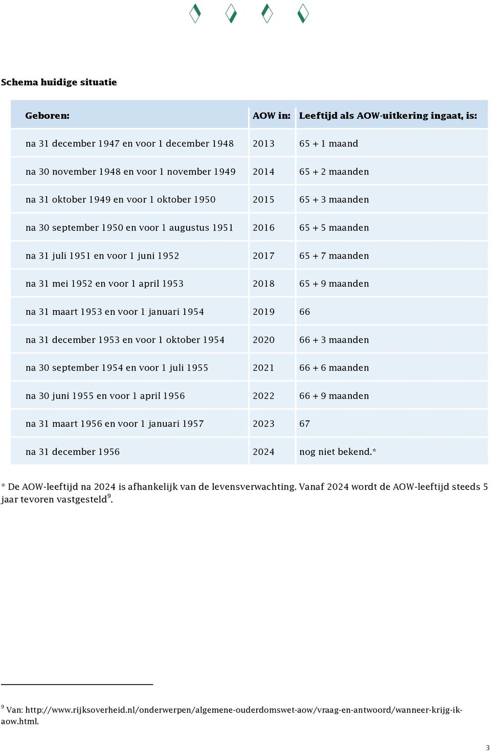 mei 1952 en voor 1 april 1953 2018 65 + 9 maanden na 31 maart 1953 en voor 1 januari 1954 2019 66 na 31 december 1953 en voor 1 oktober 1954 2020 66 + 3 maanden na 30 september 1954 en voor 1 juli