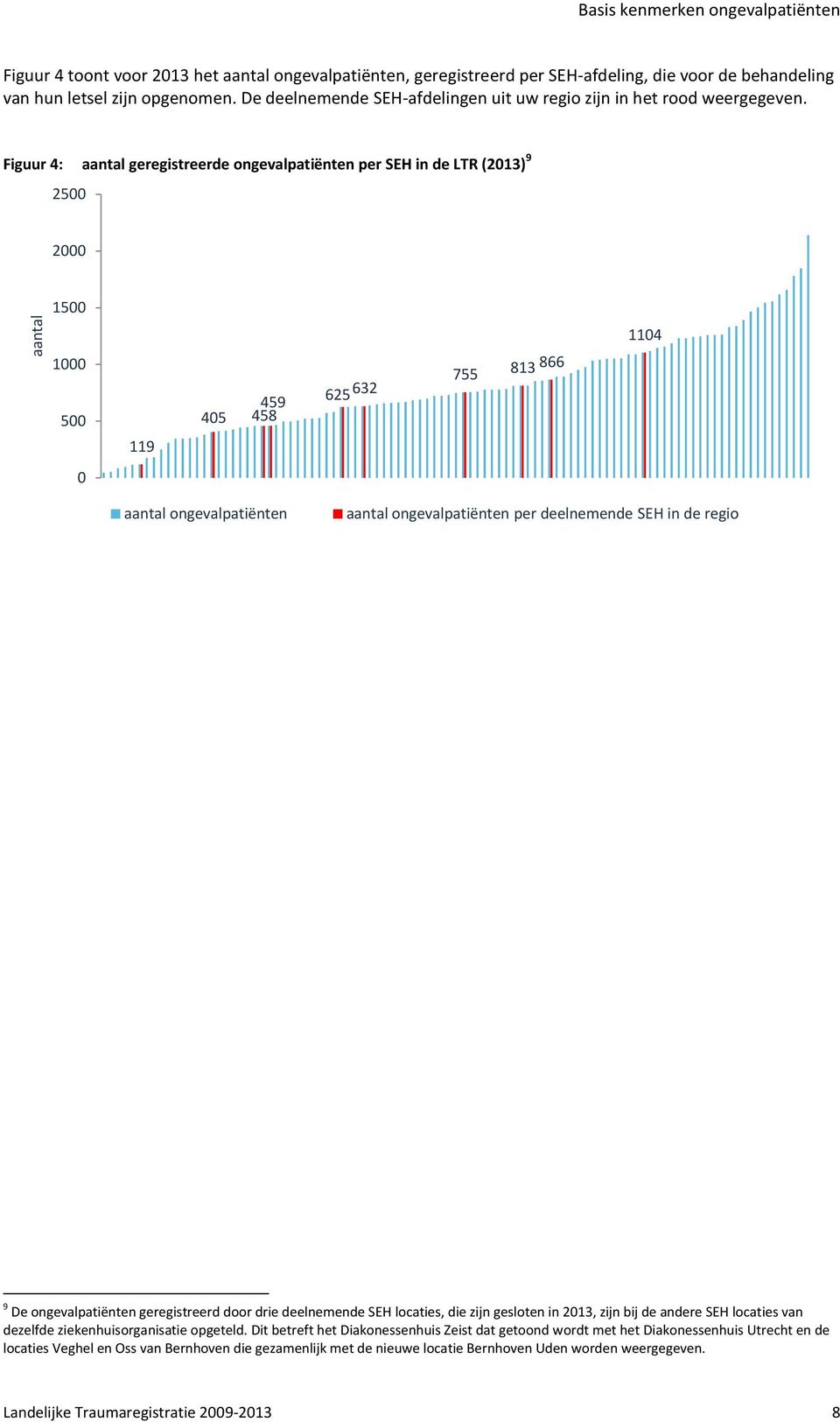 Figuur 4: aantal geregistreerde ongevalpatiënten per SEH in de LTR (213) 9 25 2 15 114 1 5 119 459 45 458 625 632 755 813 866 aantal ongevalpatiënten aantal ongevalpatiënten per deelnemende SEH in de