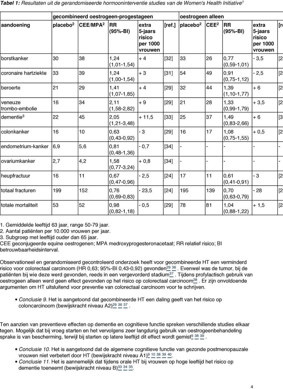 (0,43-0,92) endometrium-kanker 6,9 5,6 0,81 (0,48-1,36) ovariumkanker 2,7 4,2 1,58 (0,77-3,24) heupfractuur 16 11 0,67 (0,47-0,96) totaal fracturen 199 152 0,76 (0,69-0,83) totale mortaliteit 53 52