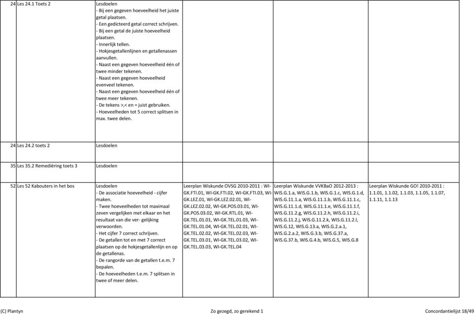 Naast een gegeven hoeveelheid één of twee meer tekenen. De tekens >,< en = juist gebruiken. Hoeveelheden tot 5 correct splitsen in max. twee delen. 24 Les 24.2 toets 2 Lesdoelen 35 Les 35.