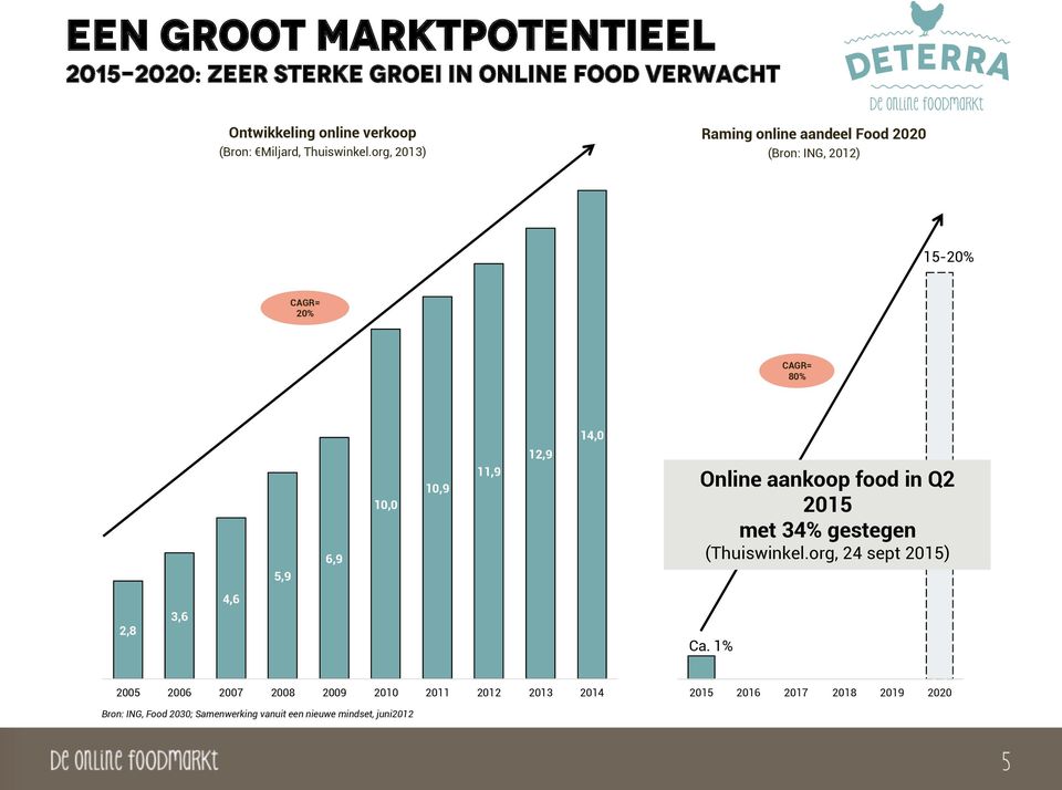 org, 2013) Raming online aandeel Food 2020 (Bron: ING, 2012) 15-20% CAGR= 20% CAGR= 80% 14,0 12,9 5,9 6,9 10,0 10,9 11,9