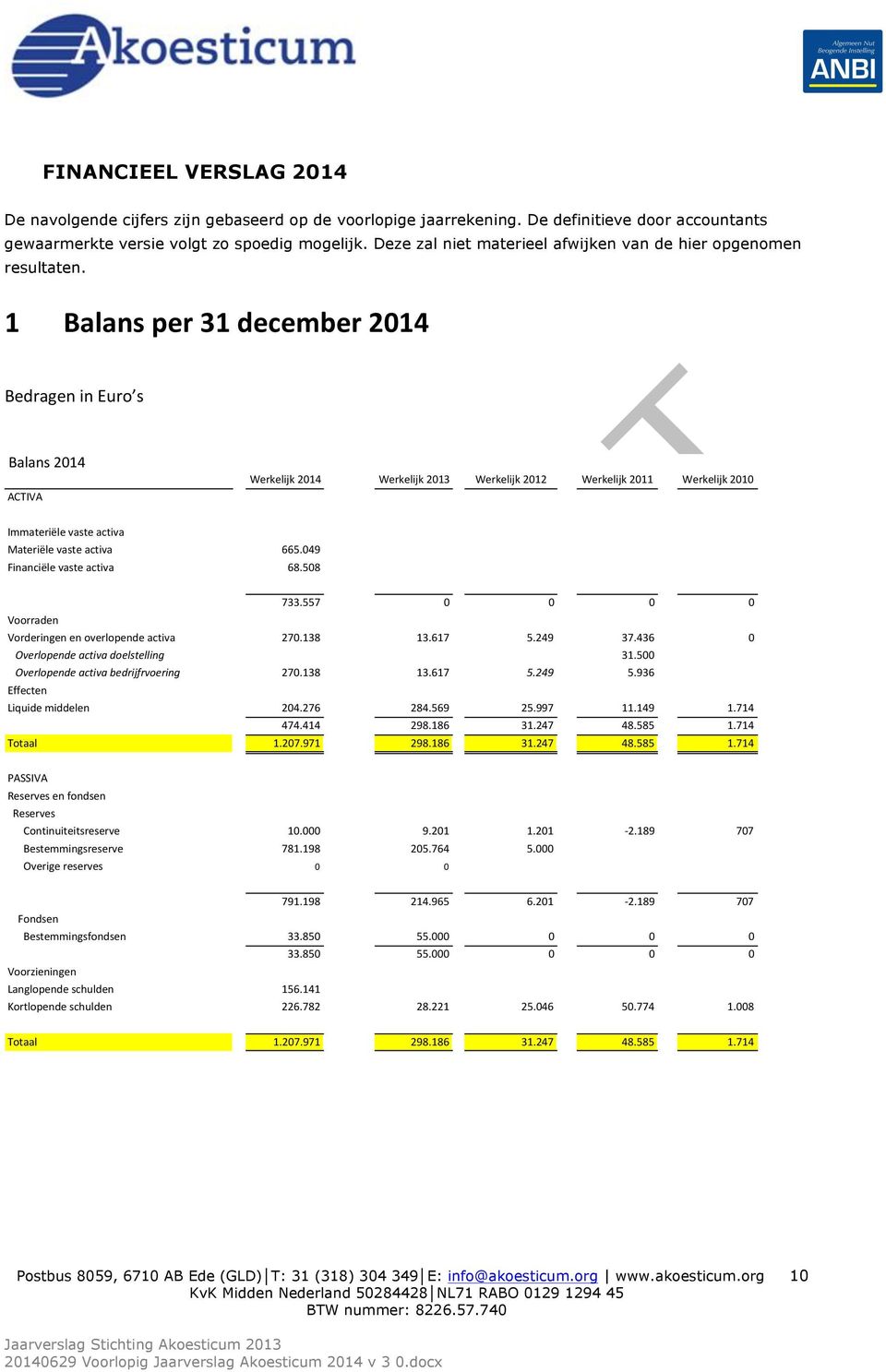 1" Balans"per"31"december"2014" Bedragen(in(Euro s( ( Balans&2014 ACTIVA Werkelijk&2014 Werkelijk&2013 Werkelijk&2012 Werkelijk&2011 Werkelijk&2010 Immateriële&vaste&activa Materiële&vaste&activa