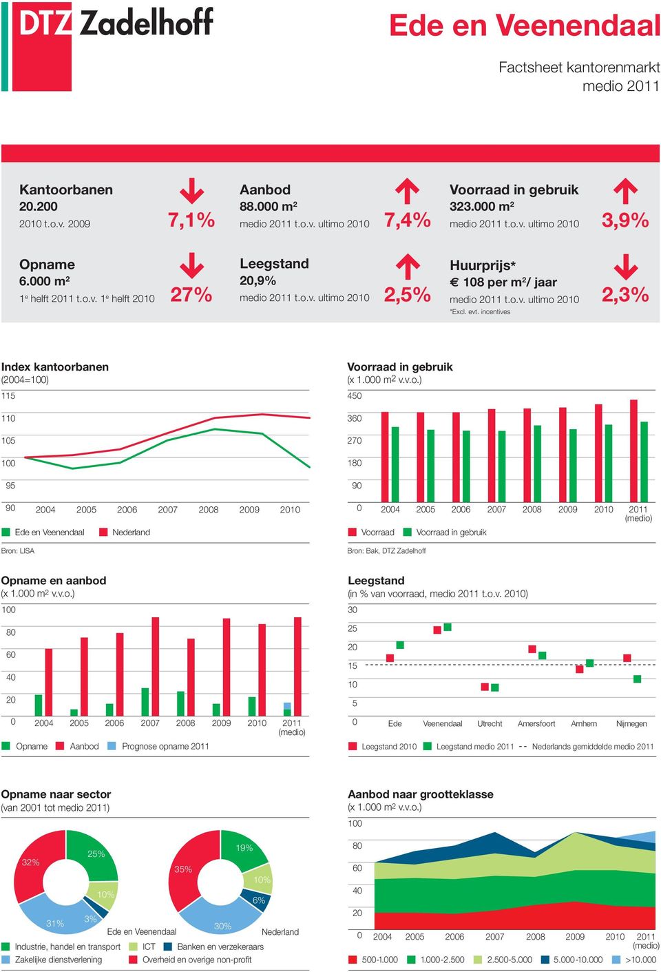 o.v. ) Opname Aanbod Prognose opname Leegstand Leegstand medio s gemiddelde medio Opname naar sector (van tot medio ) % % % % % % % % % Ede en Veenendaal Industrie, handel