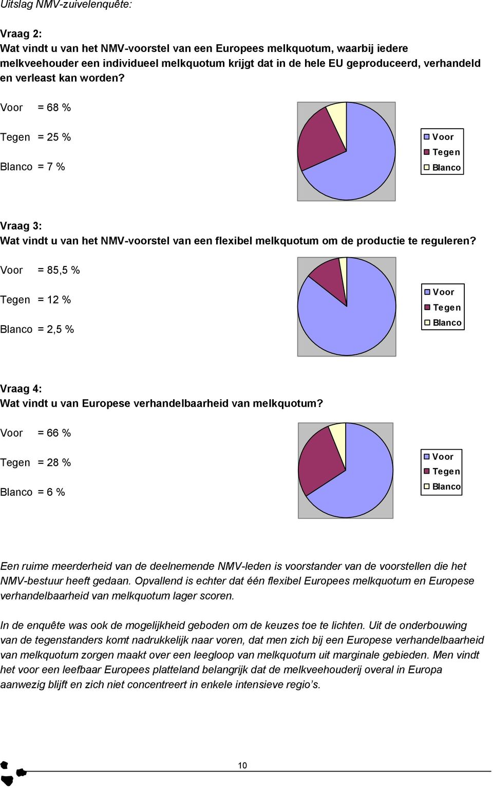 Voor = 85,5 % Tegen = 12 % Blanco = 2,5 % Voor Tegen Blanco Vraag 4: Wat vindt u van Europese verhandelbaarheid van melkquotum?