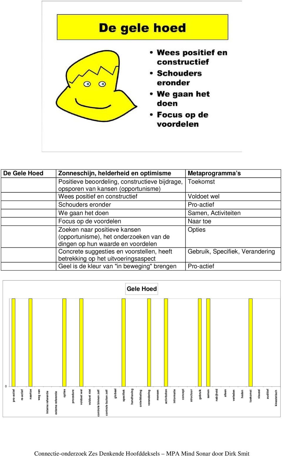 voordelen Concrete suggesties en voorstellen, heeft Gebruik, Specifiek, Verandering betrekking op het uitvoeringsaspect Geel is de kleur van "in beweging" brengen Pro-actief Gele Hoed 0 pro-actief