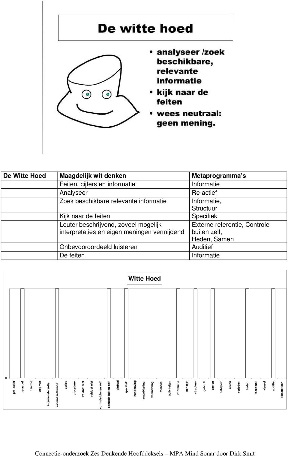 De feiten Informatie Witte Hoed 0 pro-actief re-actief naartoe weg van interne referentie externe referentie opties procedure voldoet wel voldoet niet controle binnen zelf controle buiten