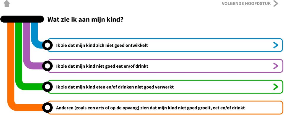 niet goed eet en/of drinkt Ik zie dat mijn kind eten en/of drinken