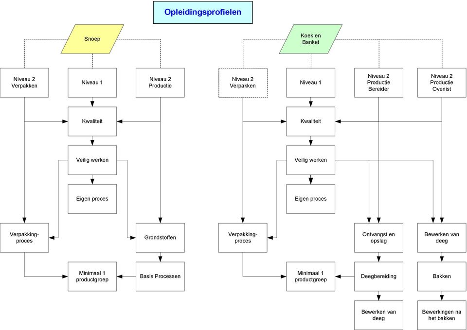 Verpakkingproces Verpakkingproces Ontvangst en opslag Bewerken van deeg Minimaal 1 productgroep