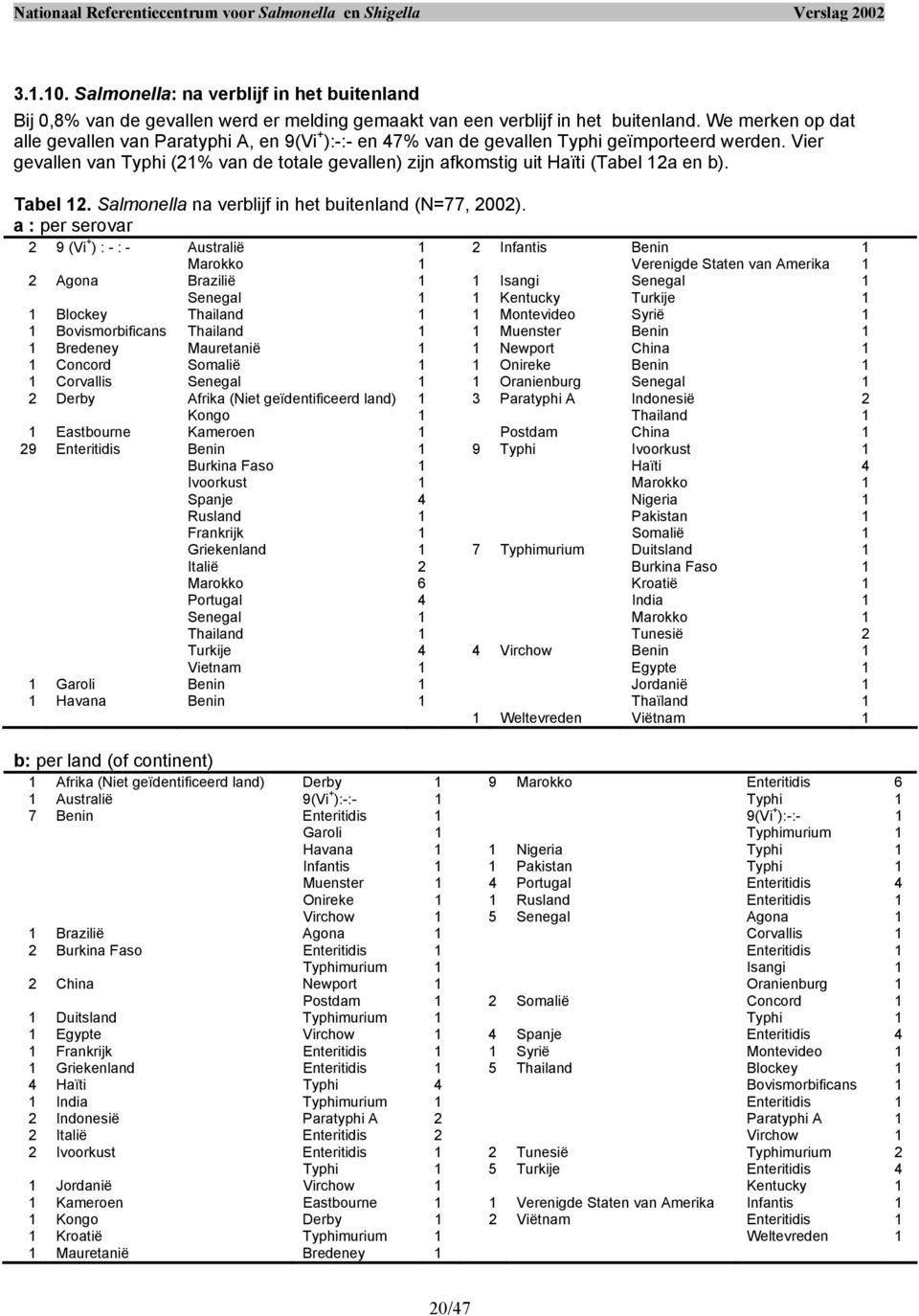 Vier gevallen van Typhi (21% van de totale gevallen) zijn afkomstig uit Haïti (Tabel 12a en b). Tabel 12. Salmonella na verblijf in het buitenland (N=77, 2002).