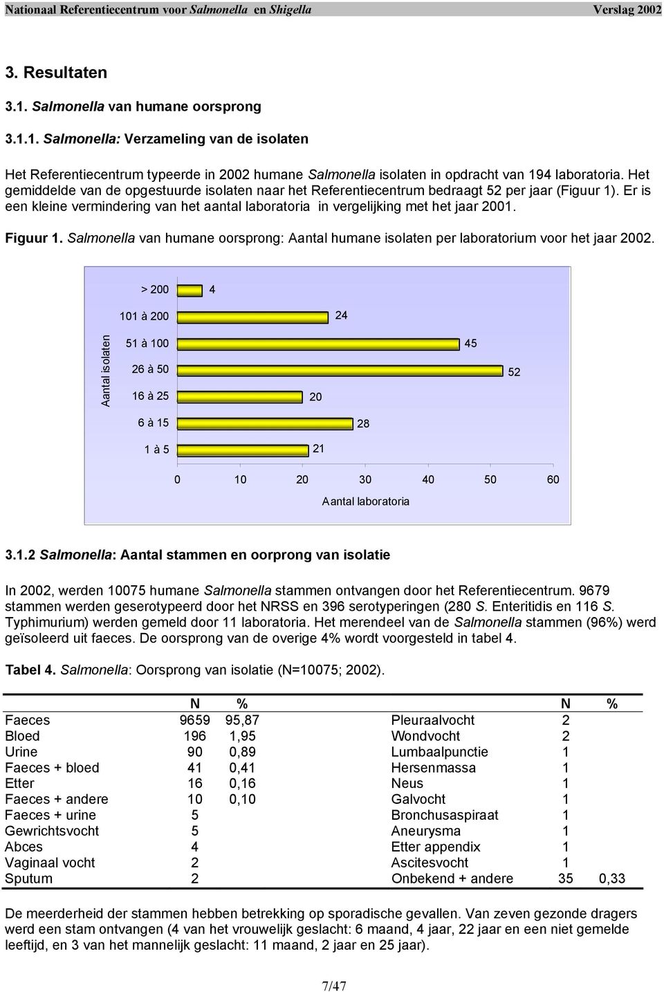 Figuur 1. Salmonella van humane oorsprong: Aantal humane isolaten per laboratorium voor het jaar 2002.
