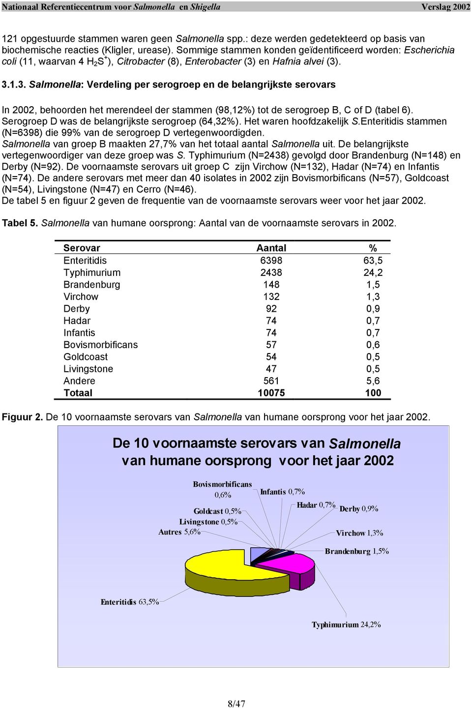 en Hafnia alvei (3). 3.1.3. Salmonella: Verdeling per serogroep en de belangrijkste serovars In 2002, behoorden het merendeel der stammen (98,12%) tot de serogroep B, C of D (tabel 6).