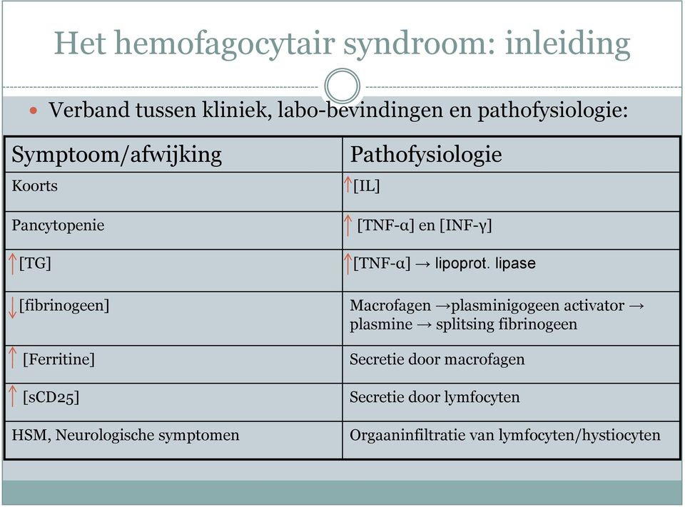 Pathofysiologie [IL] [TNF-α] en [INF-γ] [TNF-α] lipoprot.