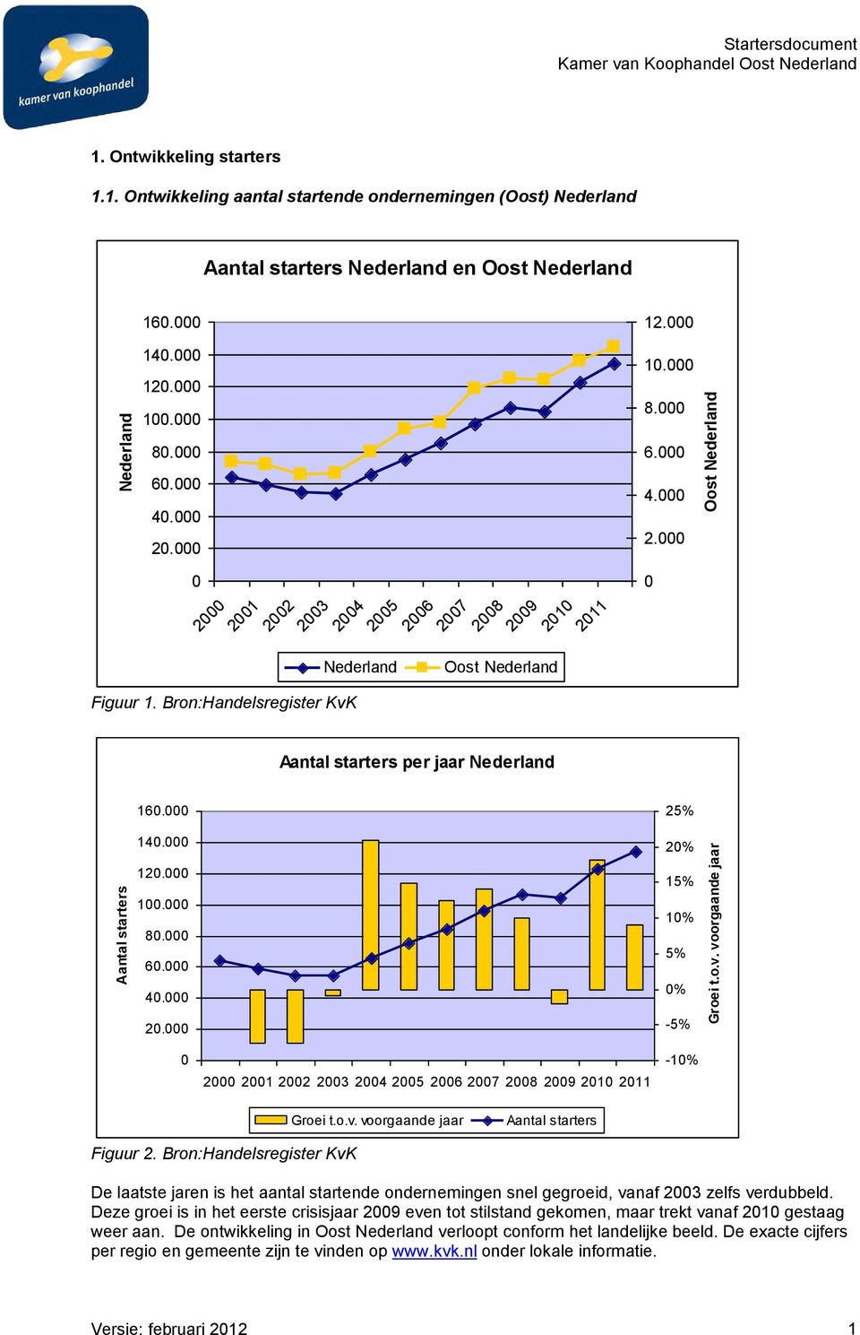 Bron:Handelsregister KvK Aantal starters per jaar Nederland Aantal starters 160.000 140.000 120.000 100.000 80.000 60.000 40.000 20.