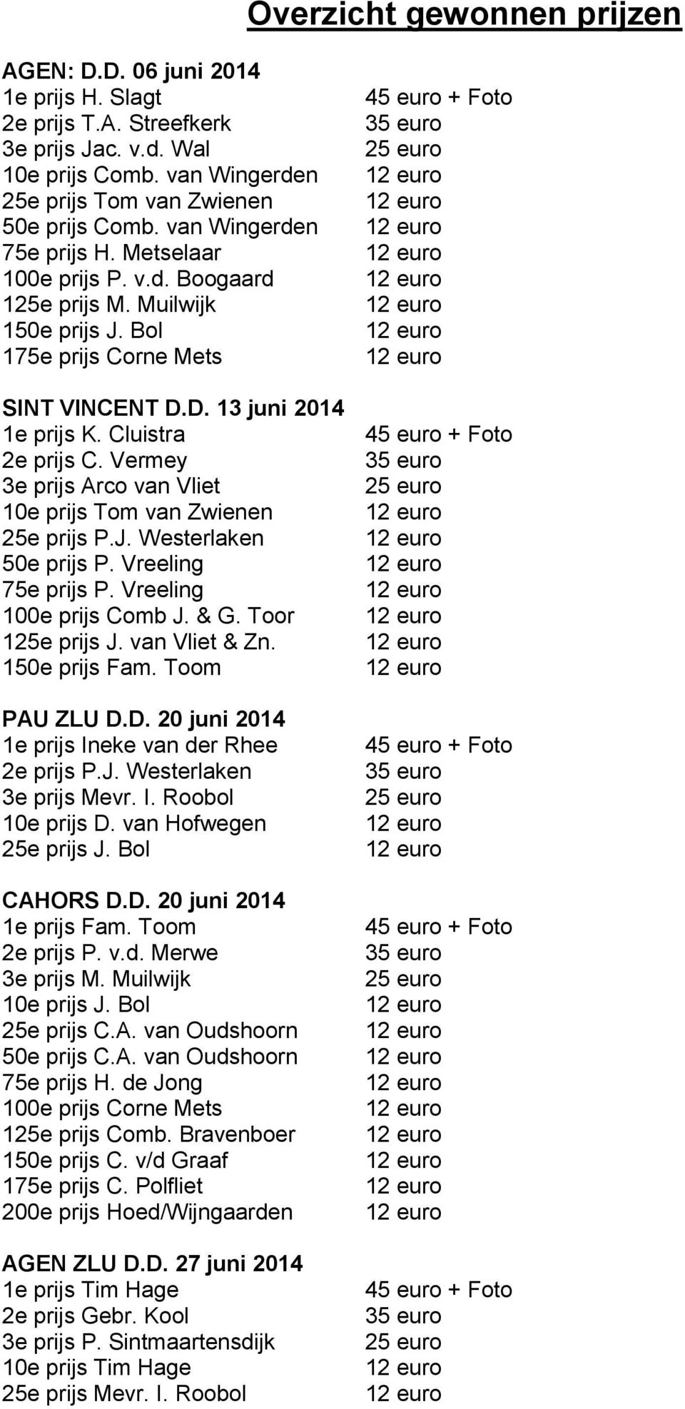 Vermey 3e prijs Arco van Vliet 10e prijs Tom van Zwienen 25e prijs P.J. Westerlaken 50e prijs P. Vreeling 75e prijs P. Vreeling 100e prijs Comb J. & G. Toor 125e prijs J. van Vliet & Zn.