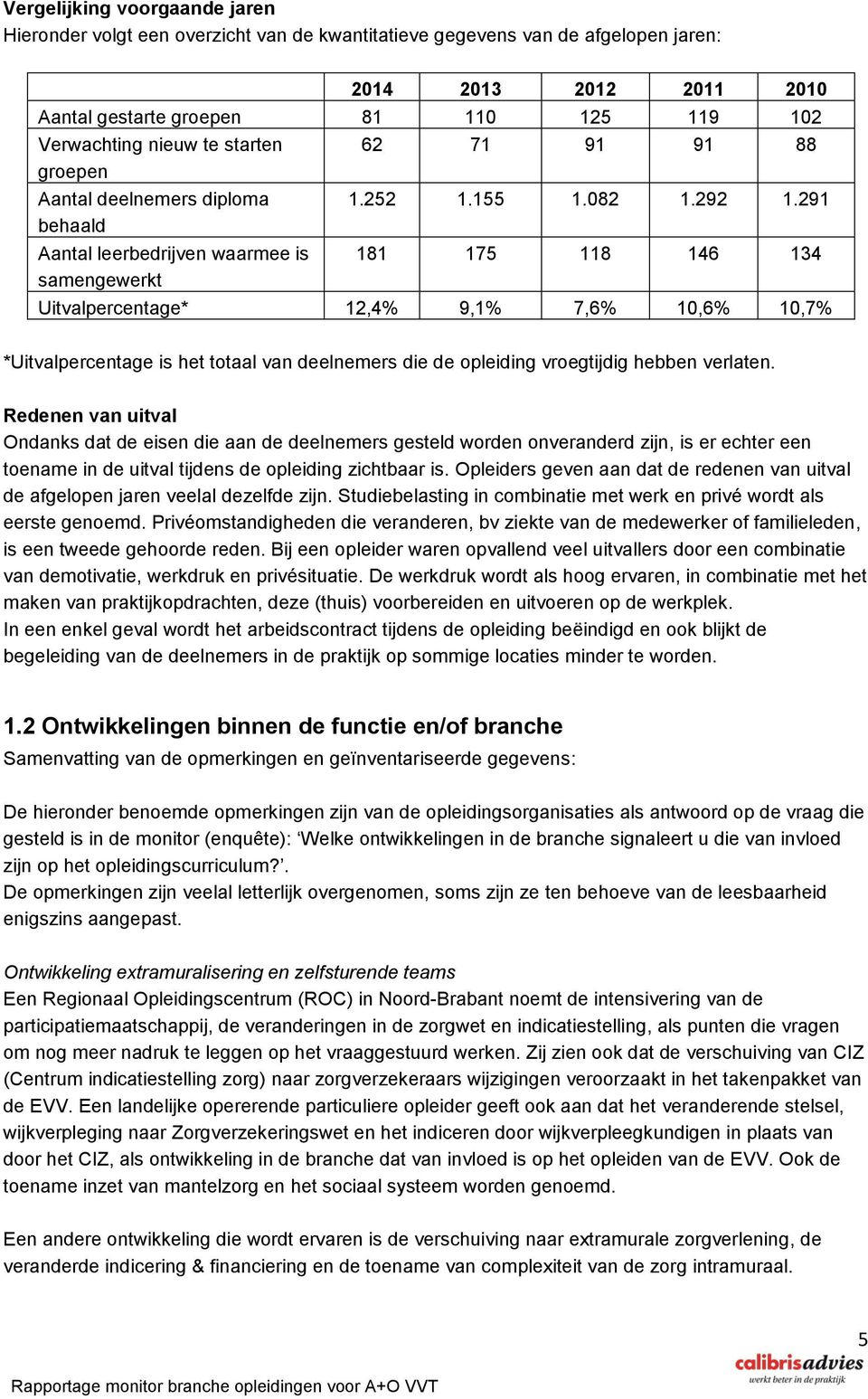 291 181 175 118 146 134 Uitvalpercentage* 12,4% 9,1% 7,6% 10,6% 10,7% *Uitvalpercentage is het totaal van deelnemers die de opleiding vroegtijdig hebben verlaten.