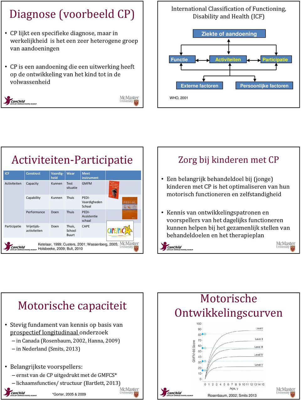 factoren WHO, 2001 Activiteiten-Participatie ICF Construct Vaardigheid Activiteiten Capacity Participatie Vrijetijdsactiviteiten Waar Kunnen Test situatie Meet instrument GMFM Capability Kunnen Thuis