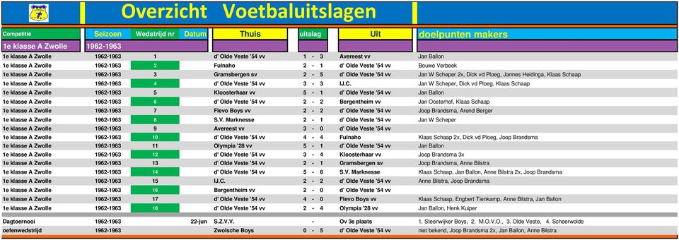 Heidinga, Klaas Schaap 1e klasse A Zwolle 1962-1963 4 d' Olde Veste '54 vv 3-3 IJ.C.