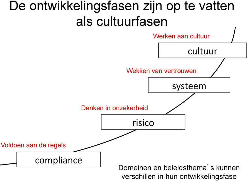 vertrouwen cultuur systeem Voldoen aan de regels compliance