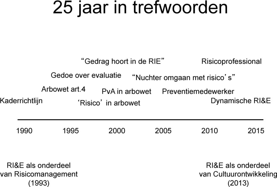 4 PvA in arbowet Risico in arbowet Preventiemedewerker Dynamische RI&E 1990 1995