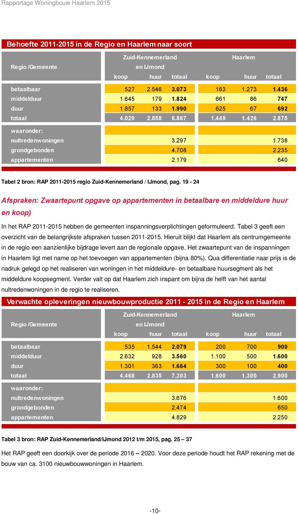 179 640 Tabel 2 bron: RAP 2011-2015 regio Zuid-Kennemerland / IJmond, pag.
