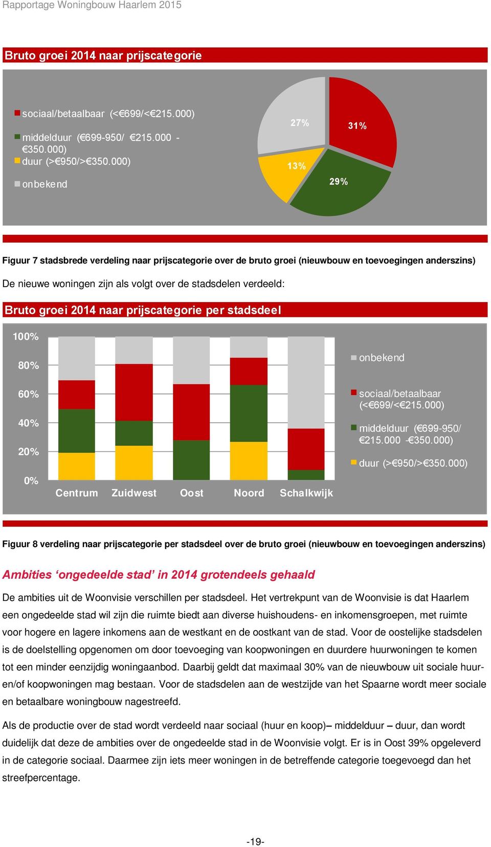 verdeeld: Bruto groei 2014 naar prijscategorie per stadsdeel 100% 80% onbekend 60% 40% 20% 0% Centrum Zuidwest Oost Noord Schalkwijk sociaal/betaalbaar (< 699/< 215.000) middelduur ( 699-950/ 215.