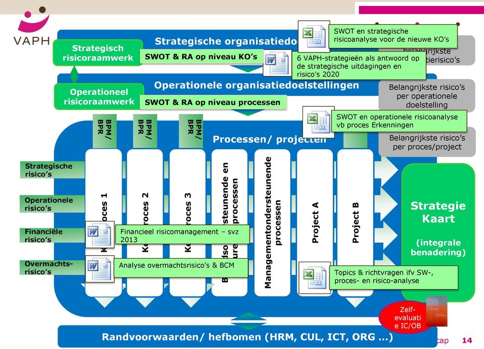 nieuwe Top 5-10 KO s belangrijkste 6 VAPH-strategieën als antwoord organisatie op de strategische uitdagingen en 2020 Belangrijkste per operationele doelstelling SWOT en operationele risicoanalyse vb