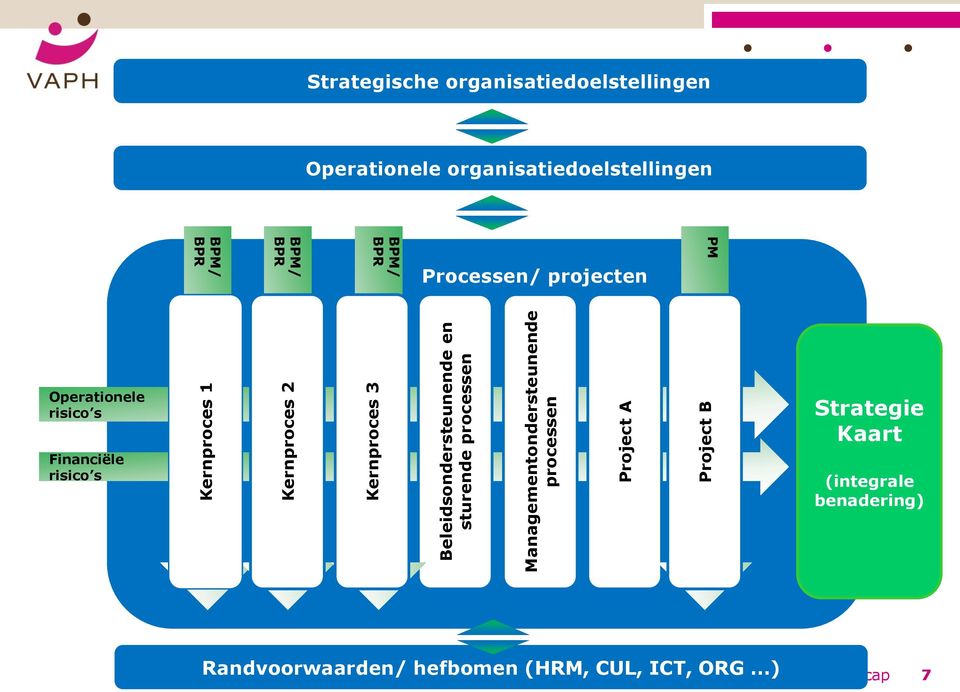 Operationele organisatiedoelstellingen Processen/ projecten PM Operationele Strategie Kaart