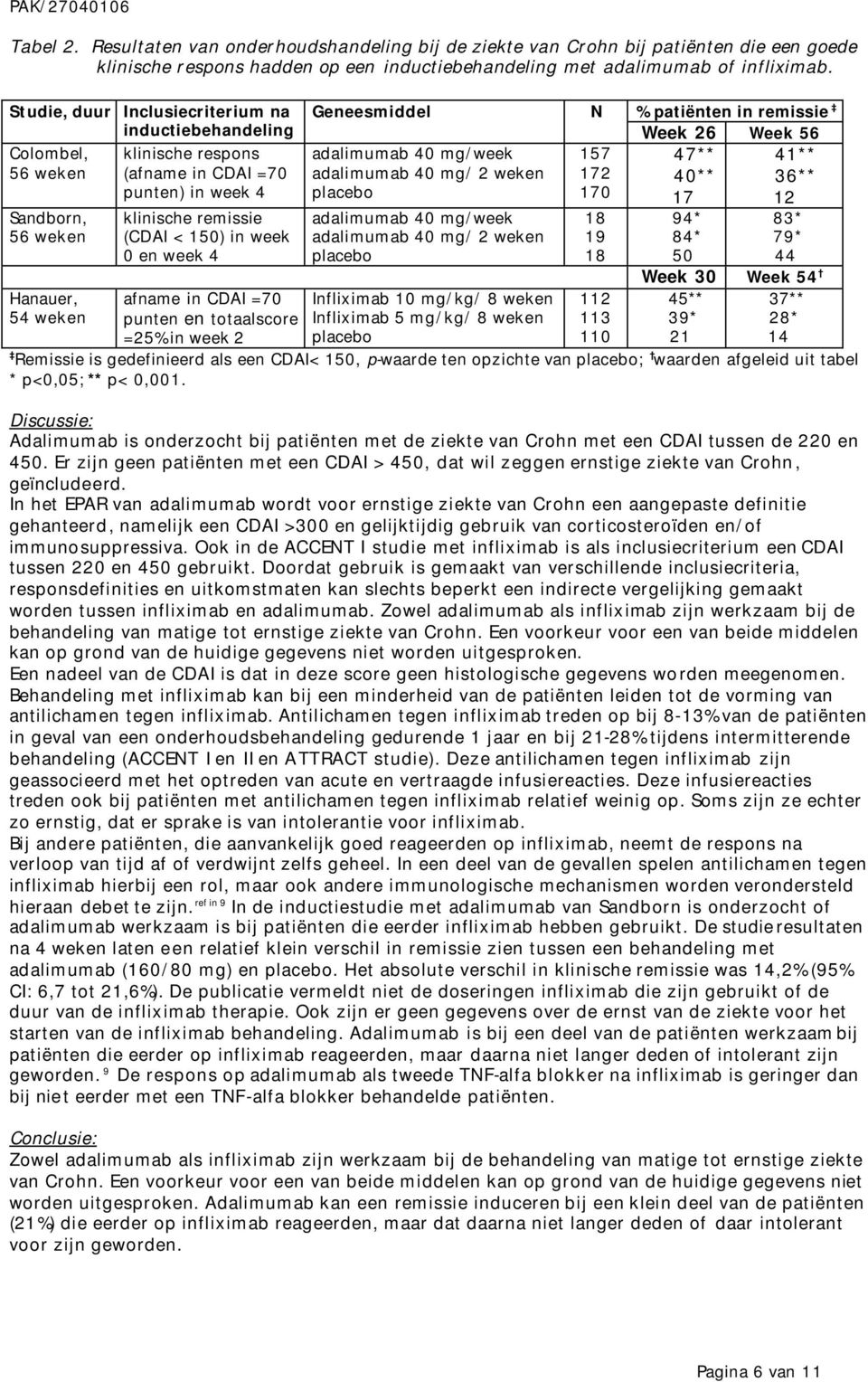 in week 0 en week 4 afname in CDAI =70 punten en totaalscore =25% in week 2 Geneesmiddel adalimumab 40 mg/week adalimumab 40 mg/ 2 weken placebo adalimumab 40 mg/week adalimumab 40 mg/ 2 weken