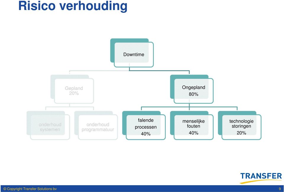 onderhoud programmatuur falende processen