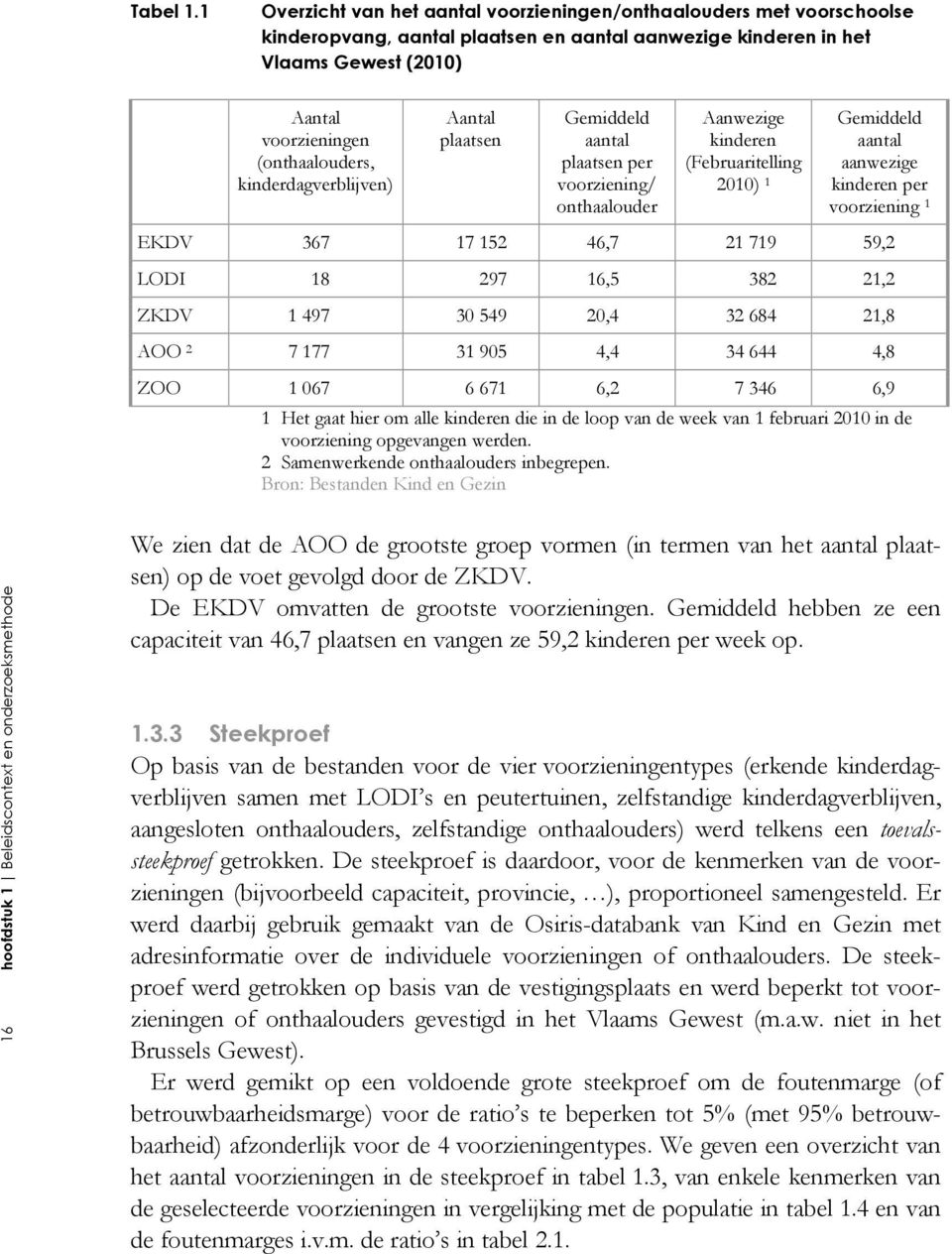 kinderdagverblijven) Aantal plaatsen Gemiddeld aantal plaatsen per voorziening/ onthaalouder Aanwezige kinderen (Februaritelling 2010) 1 Gemiddeld aantal aanwezige kinderen per voorziening 1 EKDV 367