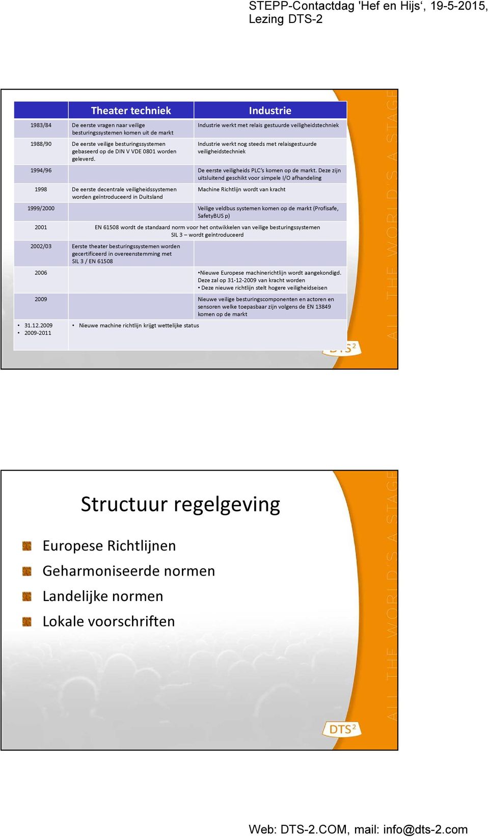 Deze zijn uitsluitend geschikt voor simpele I/O afhandeling 1998 De eerste decentrale veiligheidssystemen worden geïntroduceerd in Duitsland Machine Richtlijn wordt van kracht 1999/2000 Veilige