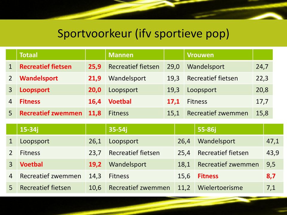 Recreatief zwemmen 15,8 15-34j 35-54j 55-86j 1 Loopsport 26,1 Loopsport 26,4 Wandelsport 47,1 2 Fitness 23,7 Recreatief fietsen 25,4 Recreatief fietsen 43,9 3