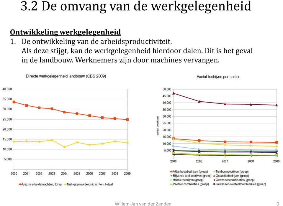 De ontwikkeling van de arbeidsproductiviteit.