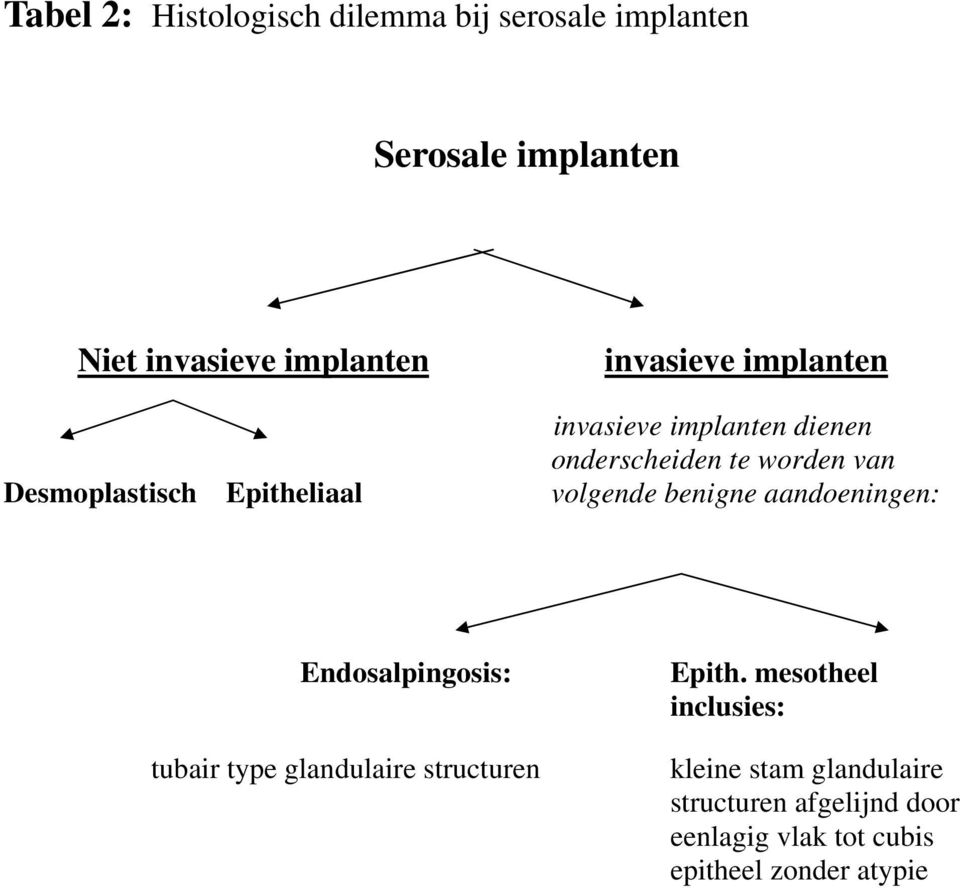 volgende benigne aandoeningen: Endosalpingosis: tubair type glandulaire structuren Epith.