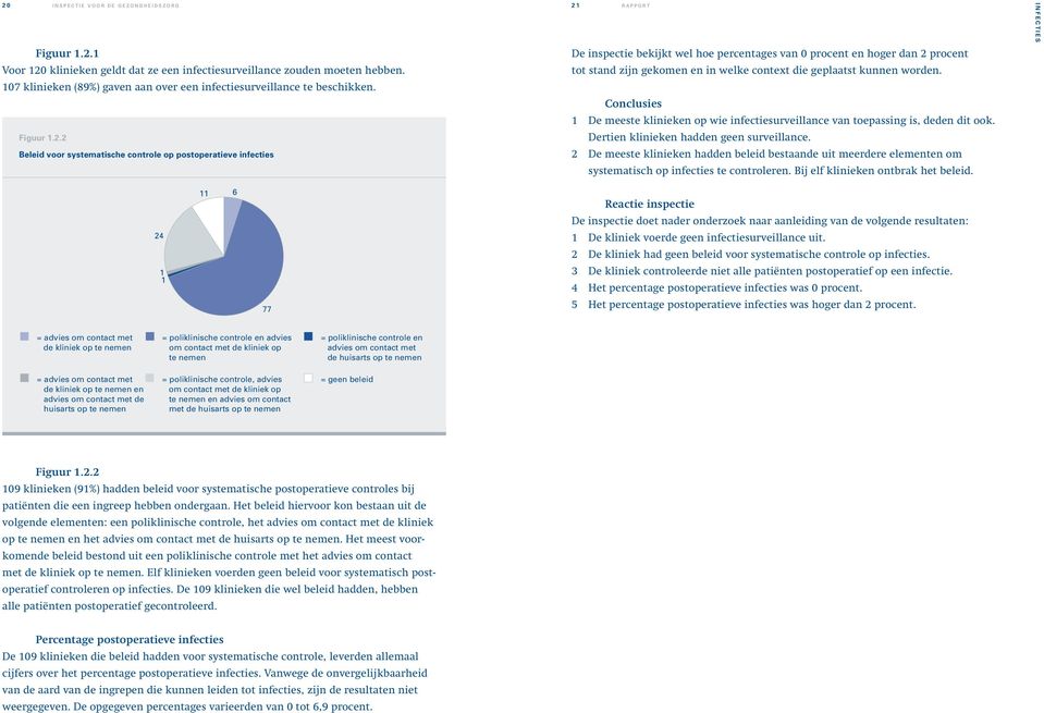 2 Beleid voor systematische controle op postoperatieve infecties 2 1 R A P P O R T De inspectie bekijkt wel hoe percentages van 0 procent en hoger dan 2 procent tot stand zijn gekomen en in welke