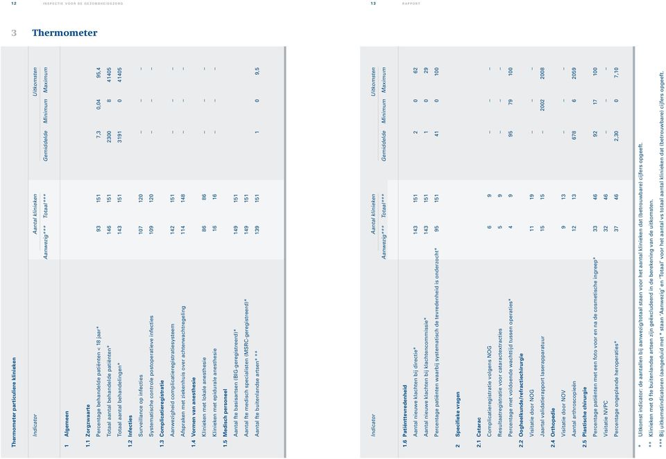 1 Zorgzwaarte Percentage behandelde patiënten < 18 jaar* 93 151 7,3 0,04 95,4 Totaal aantal behandelde patiënten* 146 151 2300 8 41405 Totaal aantal behandelingen* 143 151 3191 0 41405 1.