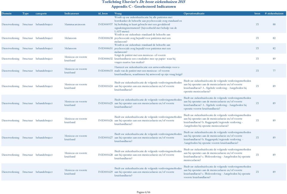 (bijvoorbeeld met behulp van de LAST-meter) Melanoom Wordt in uw ziekenhuis standaard de behoefte aan INID000638 psychosociale zorg bepaald voor patiënten met een ZI 82 melanoom?
