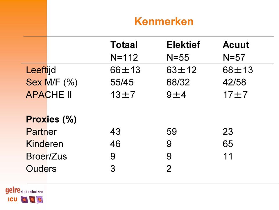 42/58 APACHE II 13±7 9±4 17±7 Proxies (%) Partner