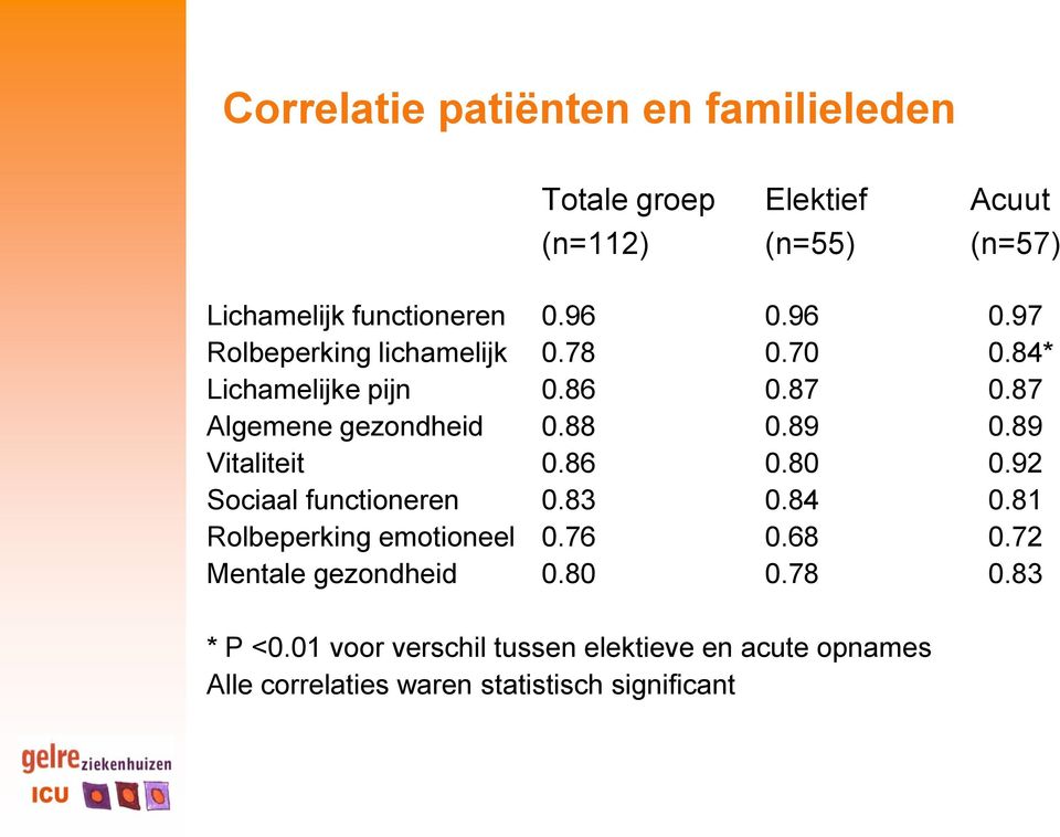 89 Vitaliteit 0.86 0.80 0.92 Sociaal functioneren 0.83 0.84 0.81 Rolbeperking emotioneel 0.76 0.68 0.