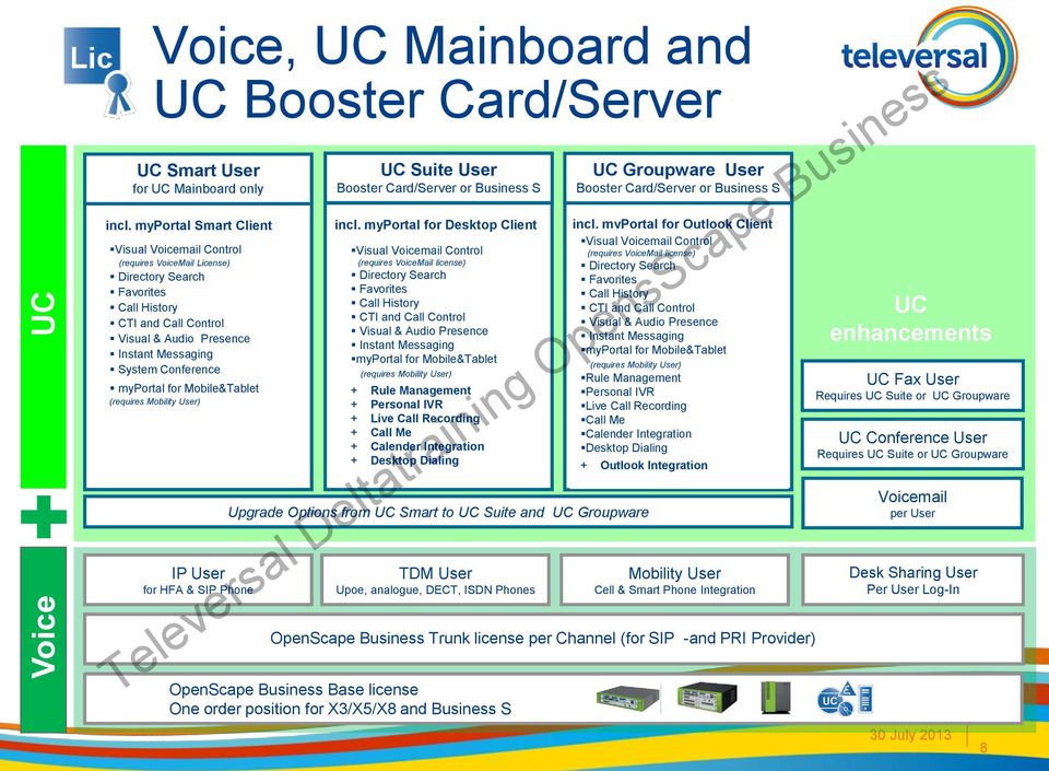 myportal for Mobile&Tablet (requires Mobility User) IP User for HFA & SIP Phone UC Suite User Booster Card/Server or Business S incl.