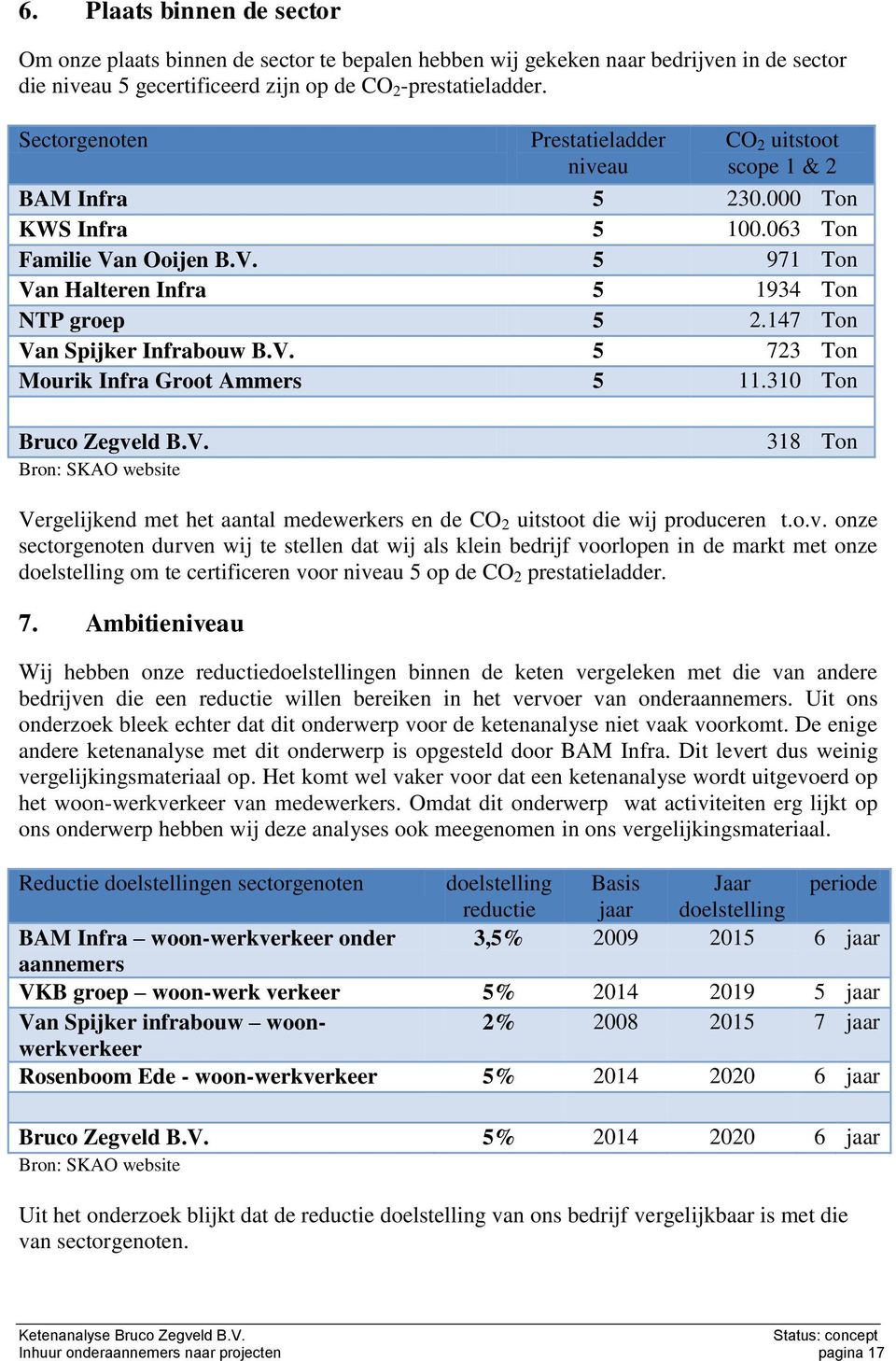 147 Ton Van Spijker Infrabouw B.V. 5 723 Ton Mourik Infra Groot Ammers 5 11.310 Ton Bruco Zegveld B.V. Bron: SKAO website 318 Ton Vergelijkend met het aantal medewerkers en de CO 2 uitstoot die wij produceren t.