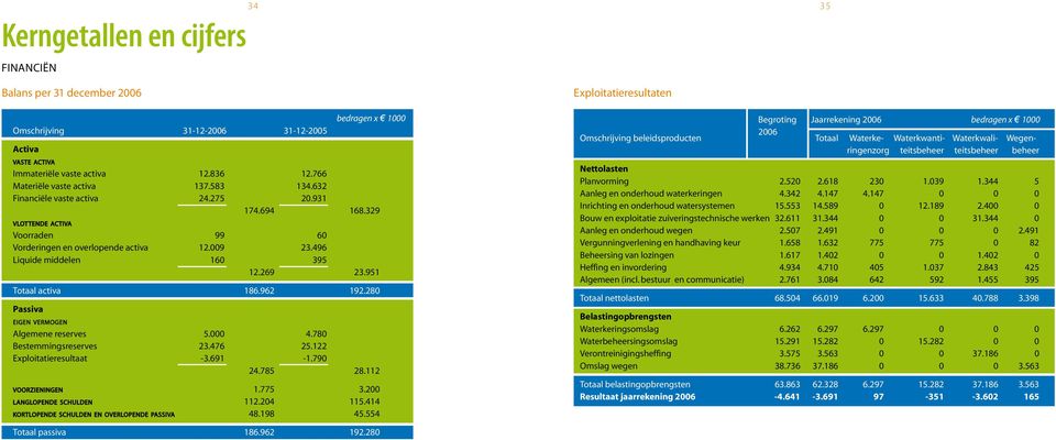 962 192.28 Passiva EIGEN VERMOGEN Algemene reserves 5. 4.78 Bestemmingsreserves 23.476 25.122 Exploitatieresultaat -3.691-1.79 24.785 28.112 VOORZIENINGEN 1.775 3.2 LANGLOPENDE SCHULDEN 112.24 115.